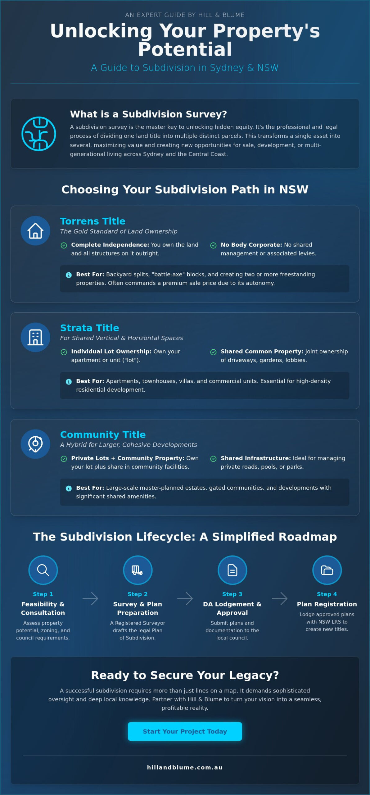 A Guide to Subdivision Surveys in Sydney: Unlocking Property Potential (2026)