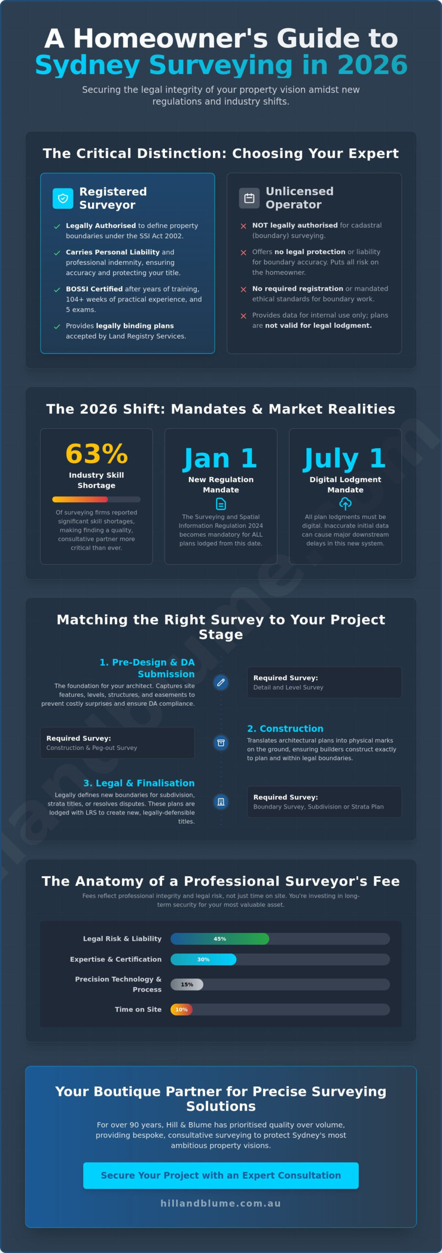 Choosing a Surveyor in Sydney: The 2026 Professional Buying Guide