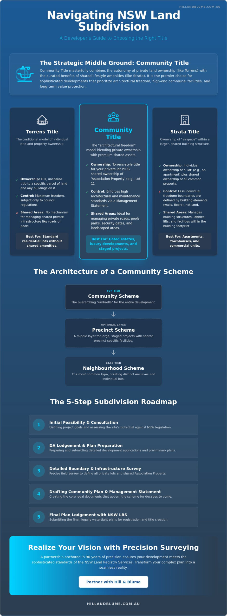 Community Title Subdivision in NSW: The 2026 Developer’s Guide