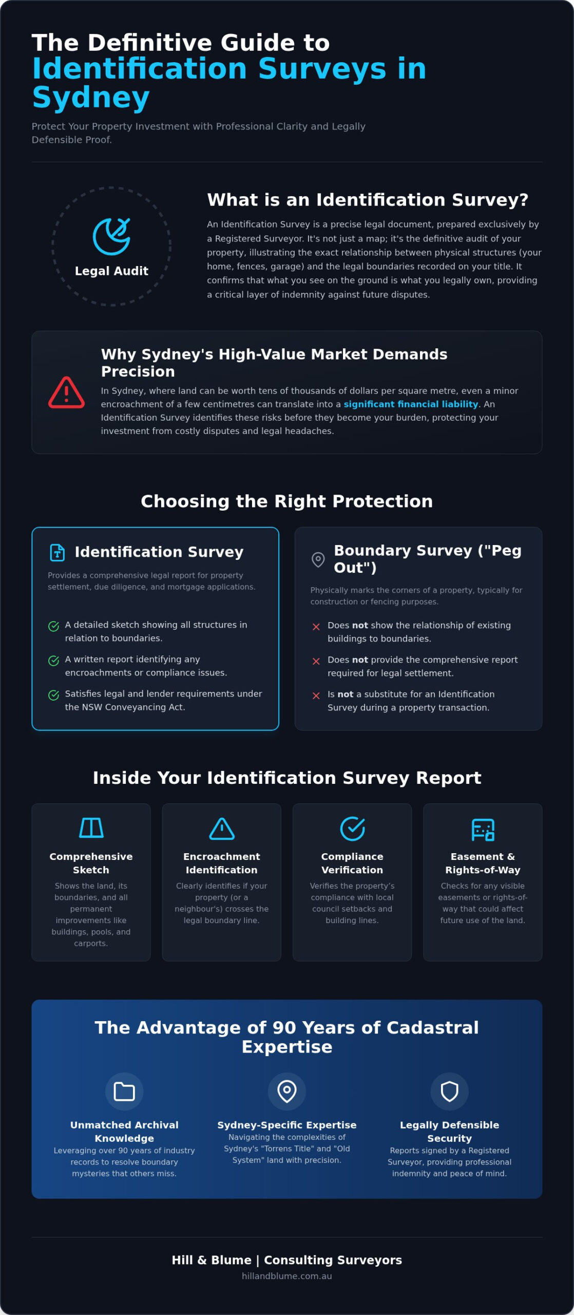 Identification Survey Sydney: The Homeowner’s Guide to Legal Property Protection