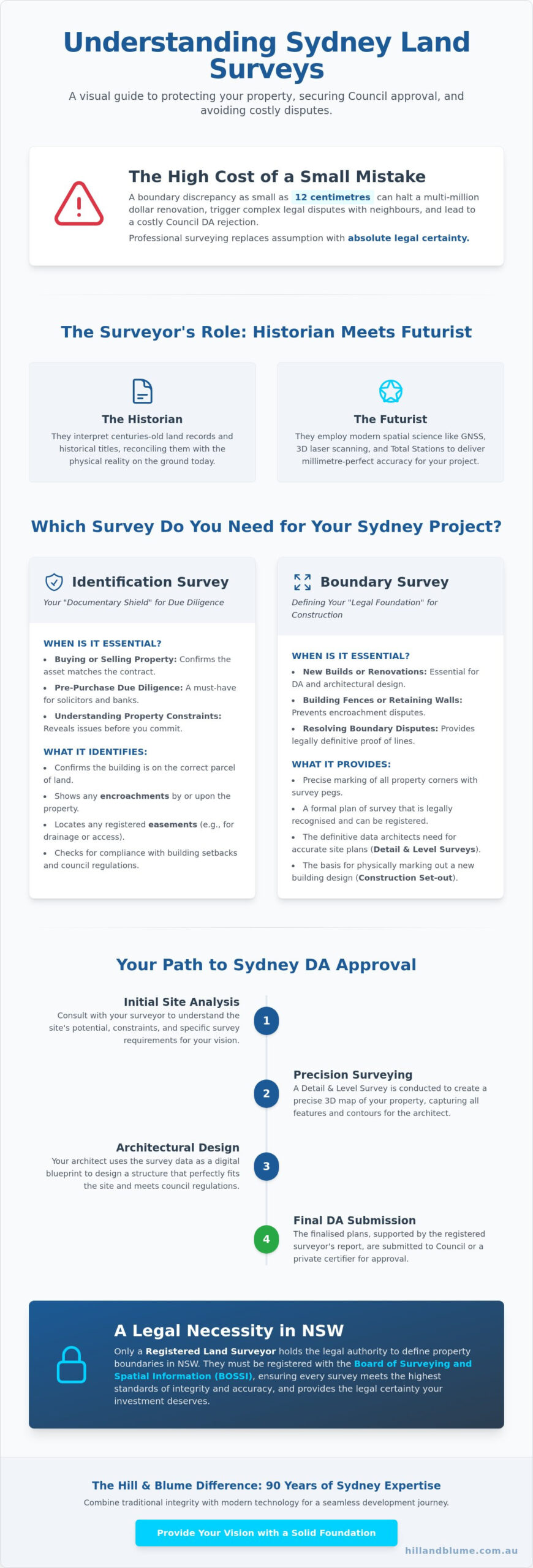 Land Surveyor Sydney: Your Guide to Professional Surveying Services in 2026