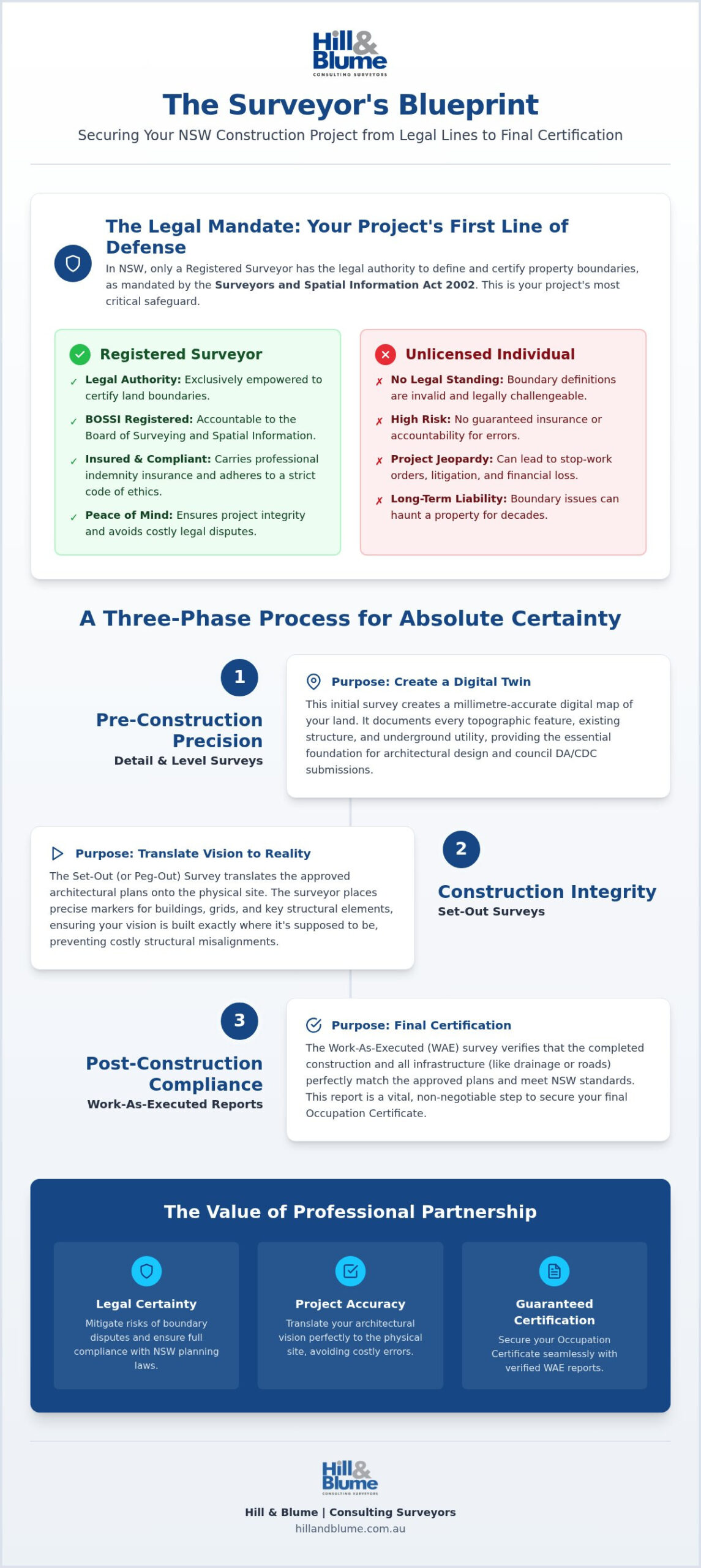 Registered Surveyor's Role in NSW Construction