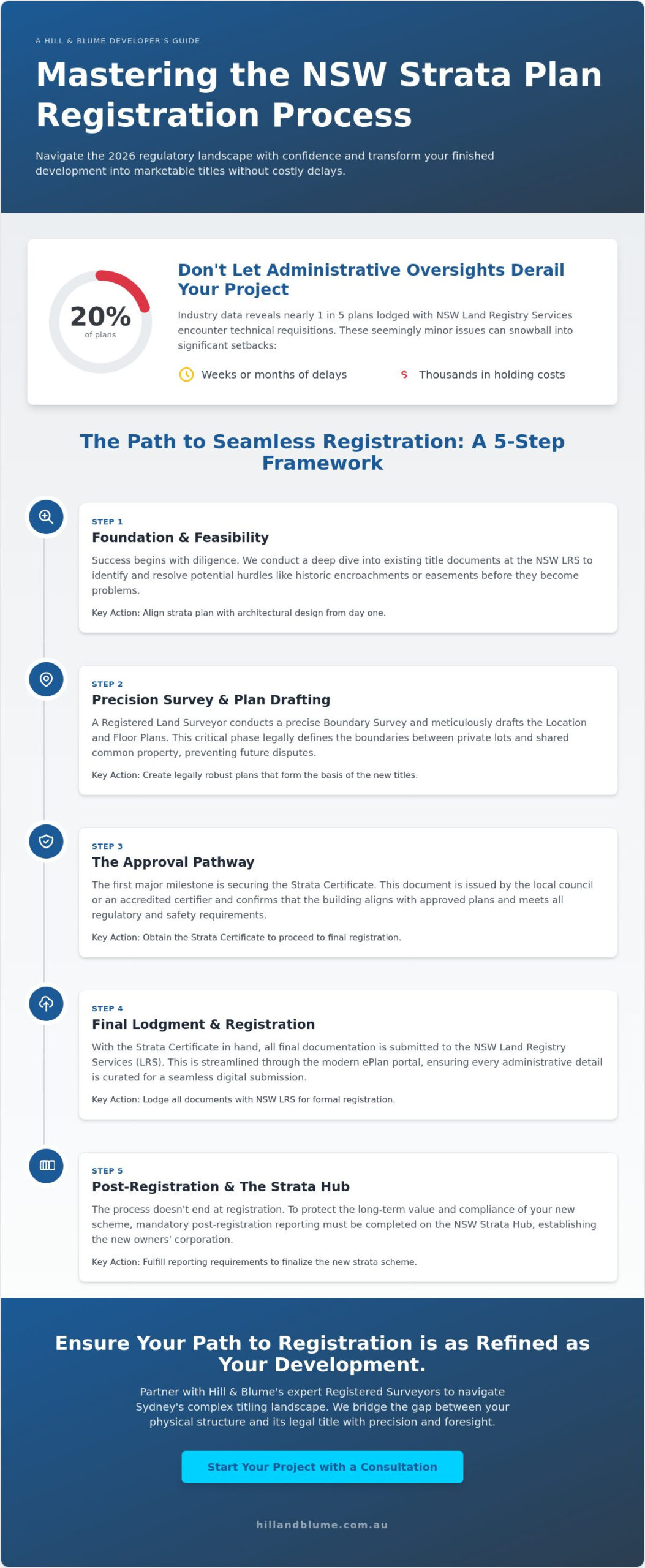 Strata Plan Registration Process in NSW: A Precise Guide for 2026