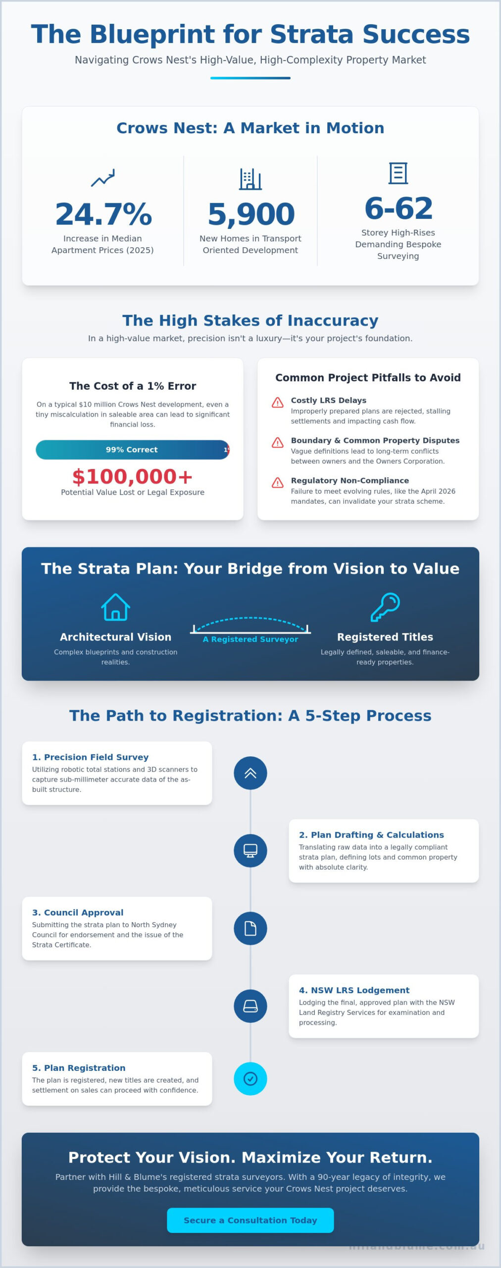 Strata Plan Surveyor Crows Nest: Expert Precision for North Shore Developments