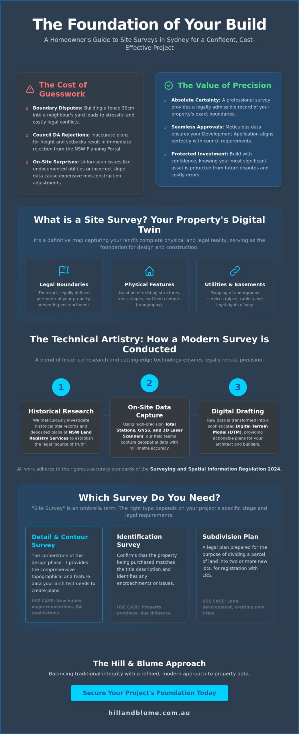 The Essential Guide to Site Surveys for Sydney Property Projects (2026)