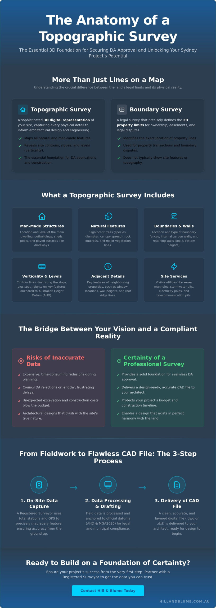 Topographic Survey in Sydney: The Essential Foundation for Your Project (2026)