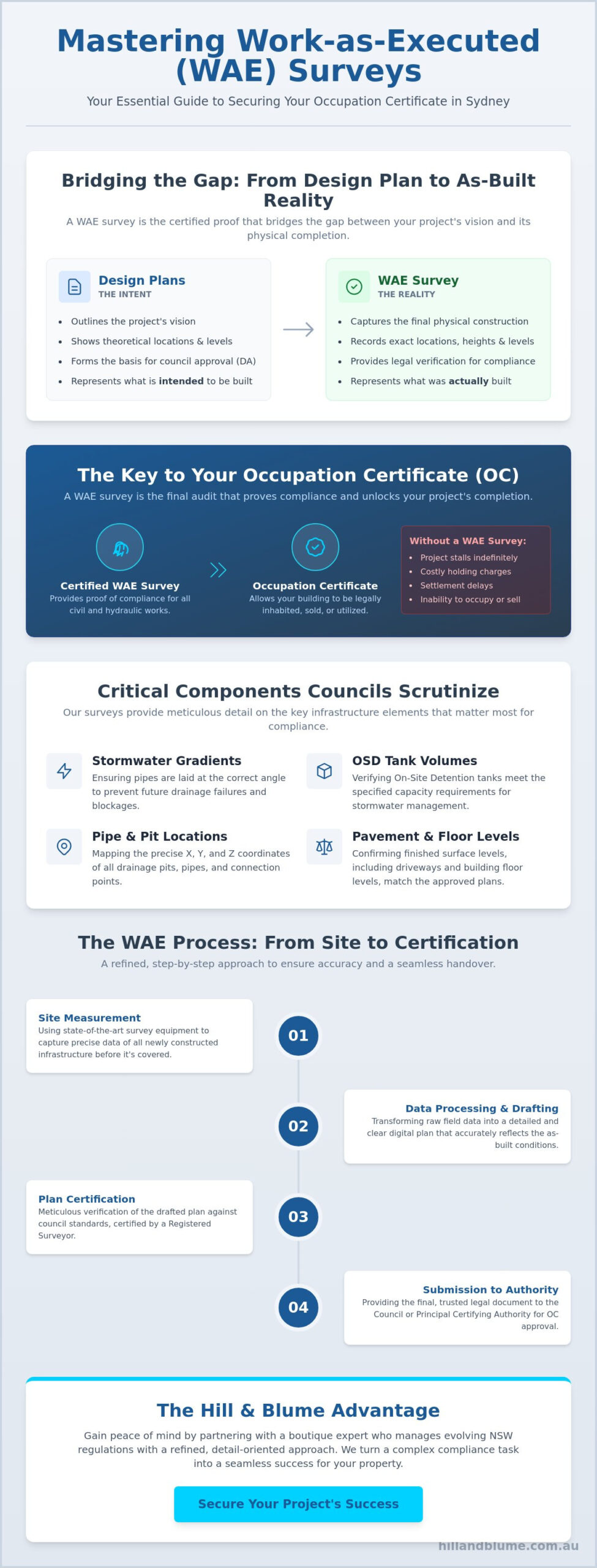 Understanding Work-as-Executed (WAE) Surveys in Sydney: A Guide to Compliance and Completion (2026)