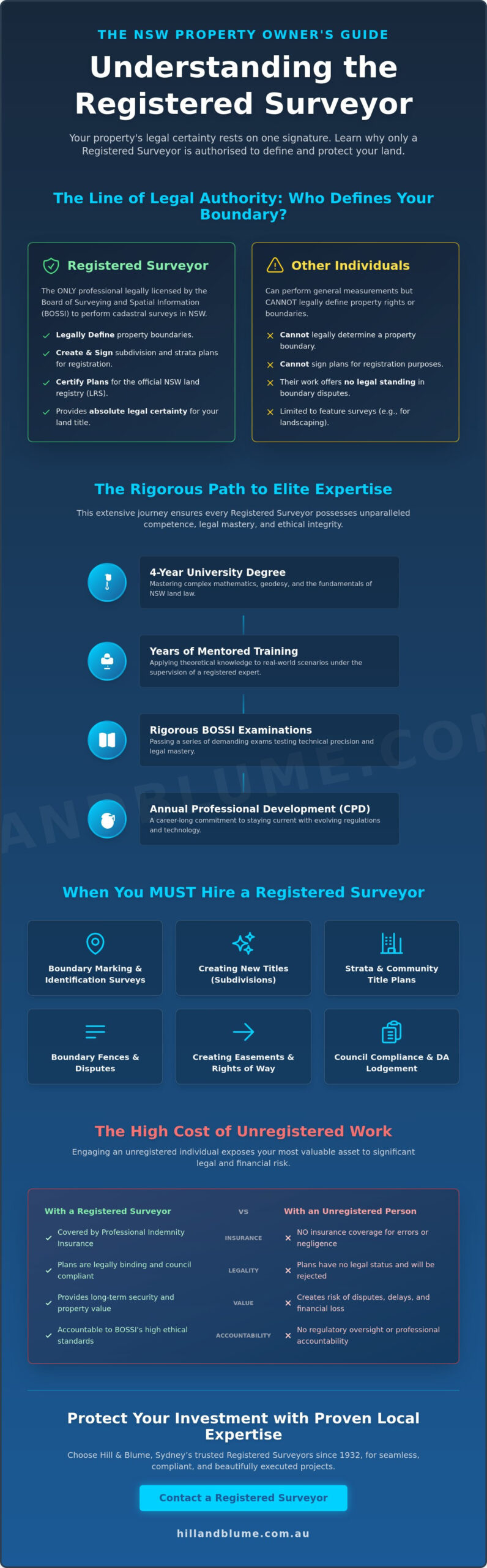 What is a Registered Surveyor in NSW? The Essential 2026 Property Guide
