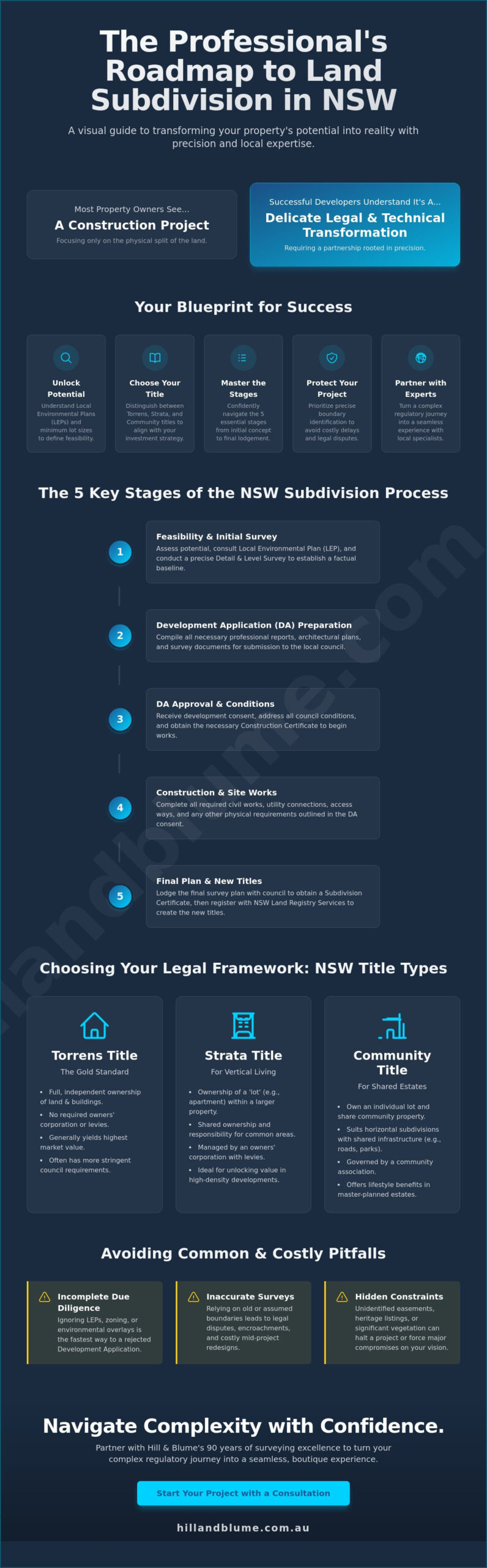 The Land Subdivision Process in NSW: A 2026 Professional Guide