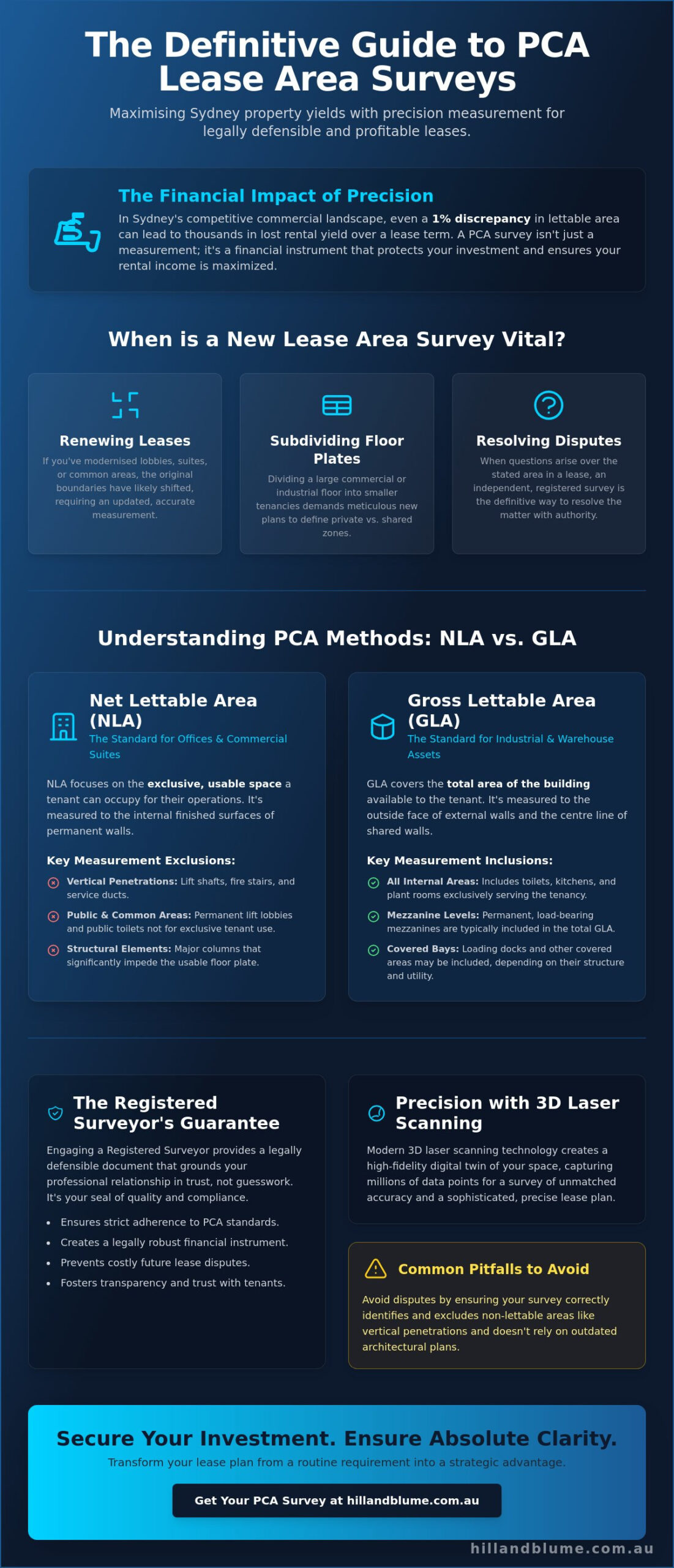 PCA Lease Area Survey Requirements: The 2026 Guide for Sydney Property