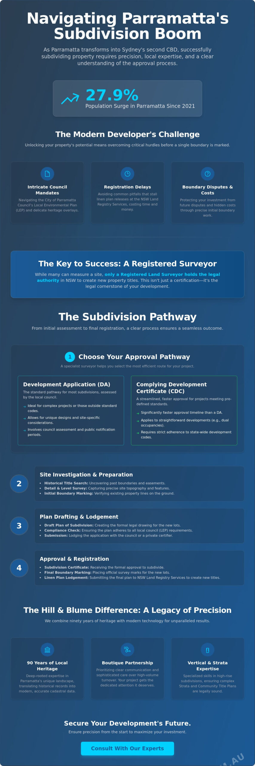 Subdivision Surveyor Parramatta: Expert Land Surveying for Western Sydney’s Growth