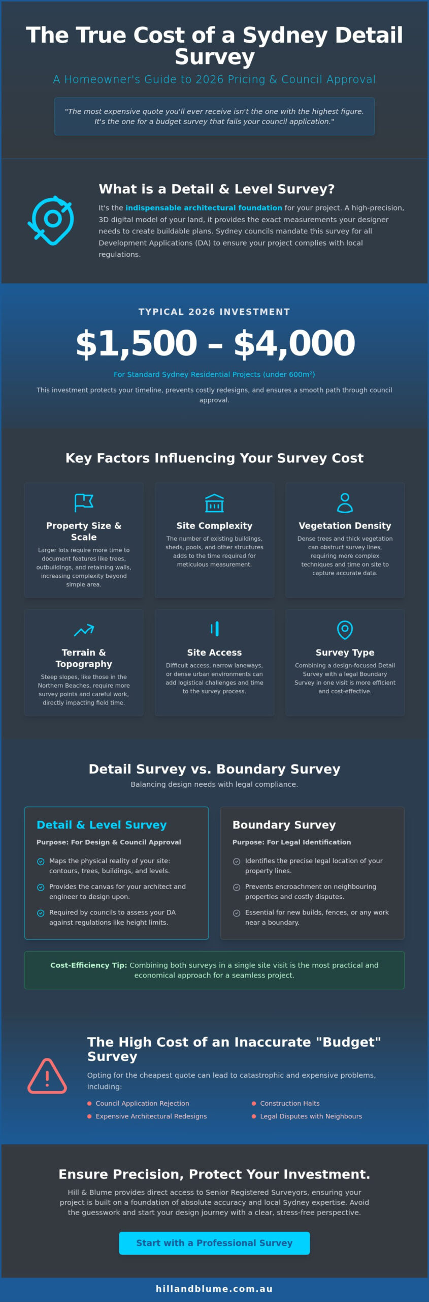 Cost of a Detail Survey in Sydney: 2026 Pricing & Value Guide
