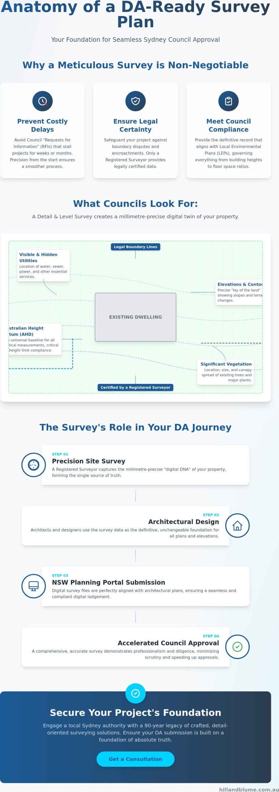 Survey Plan for DA Submission in Sydney: The 2026 Professional Guide