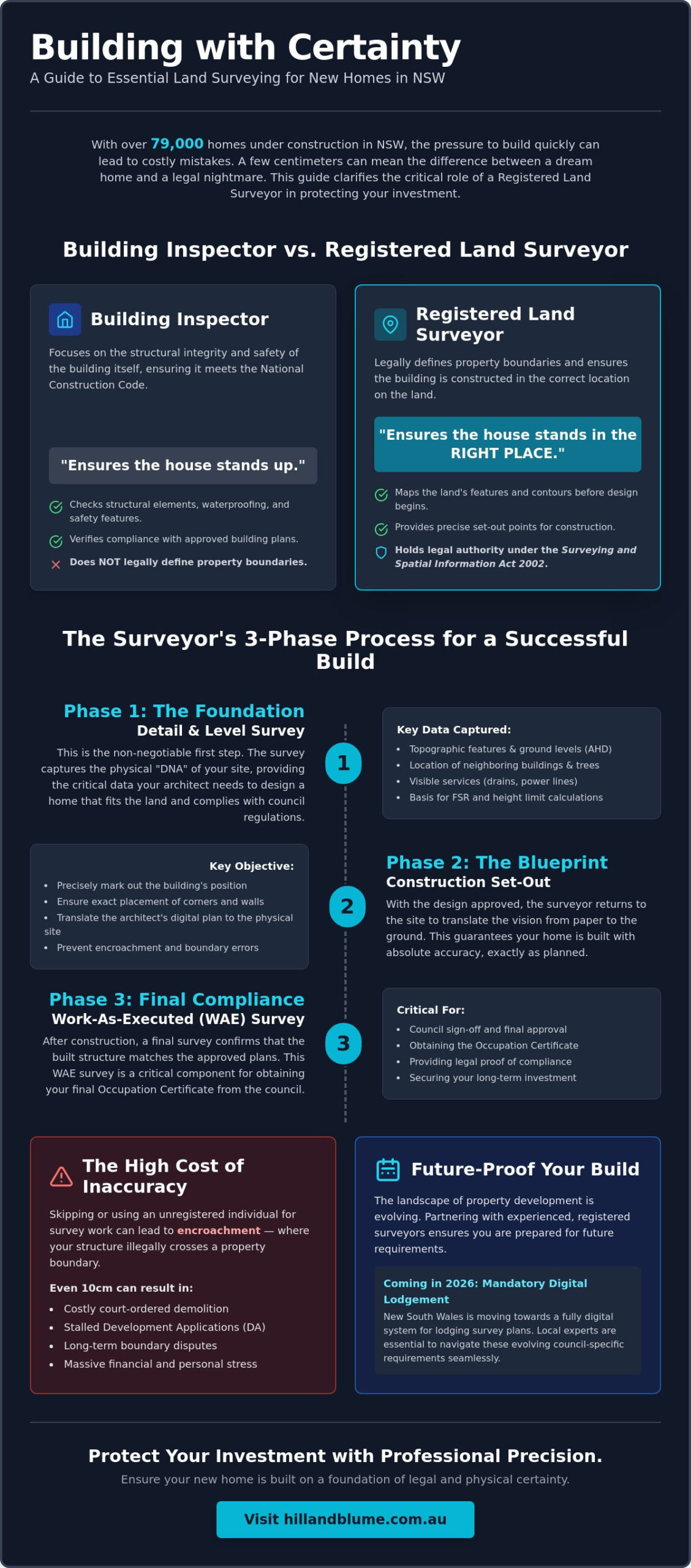 Surveyor for New Build Construction: The Essential NSW Guide for 2026