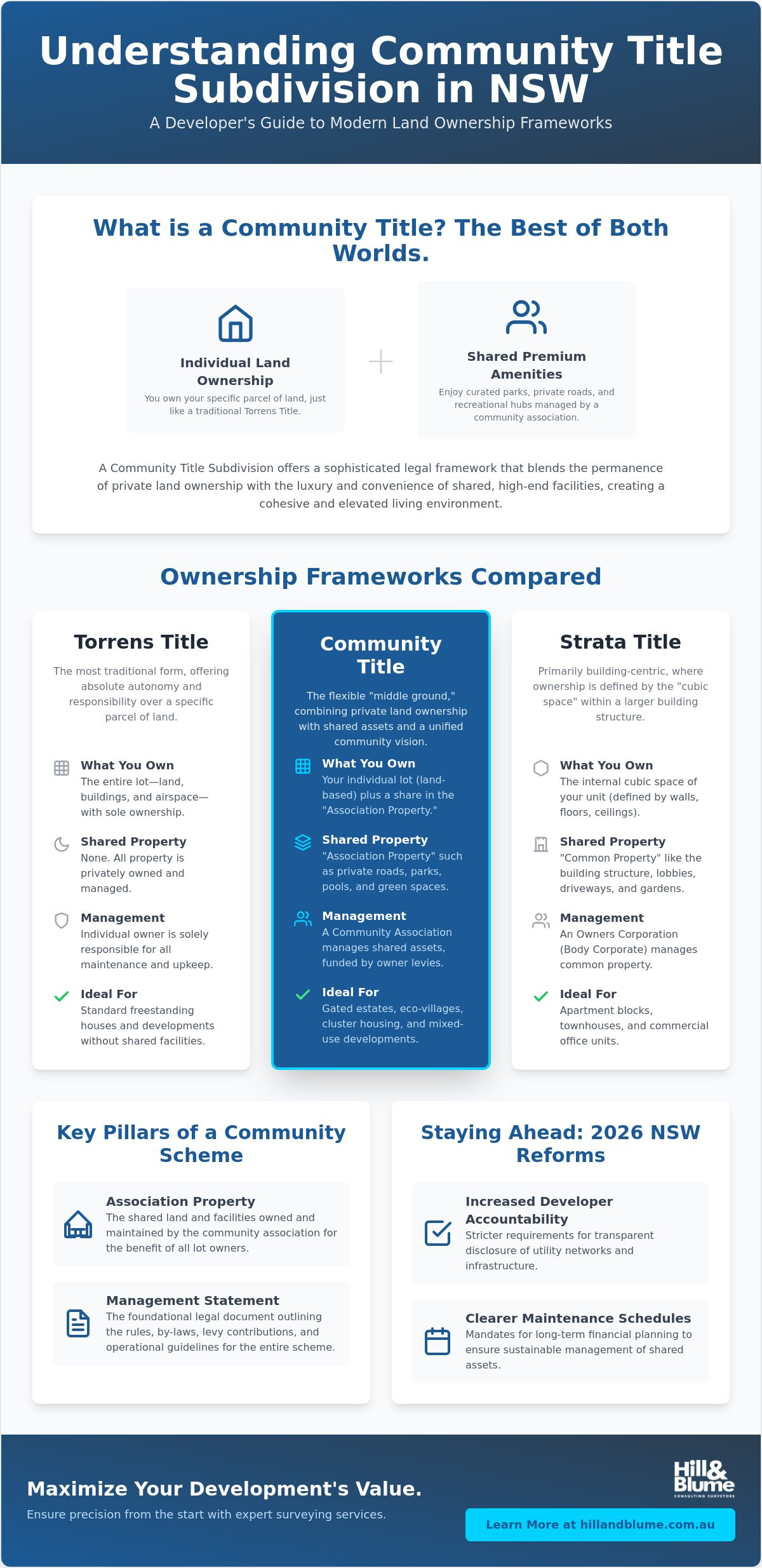 Guide to Community Title Subdivision in NSW: Unlocking Land Potential in 2026