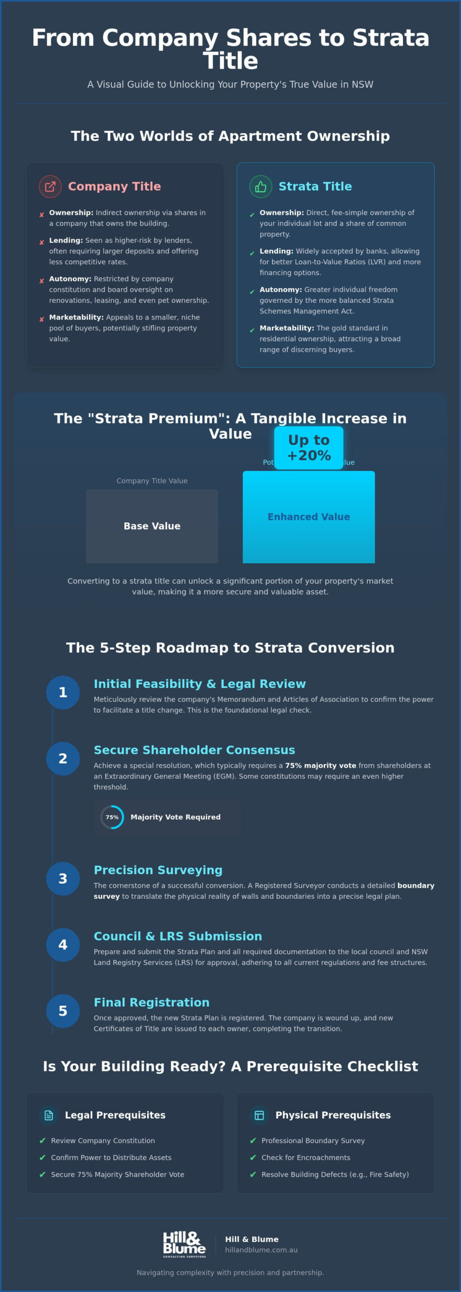 Strata Title Conversion in NSW: The 2026 Definitive Guide for Property Owners