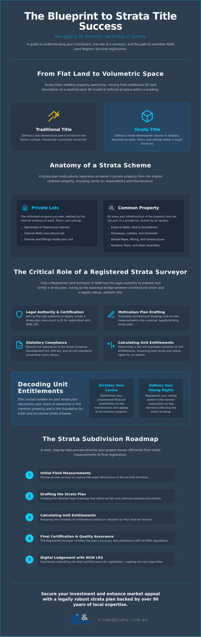 Strata Title Surveyor Sydney: The 2026 Guide to Strata Subdivision
