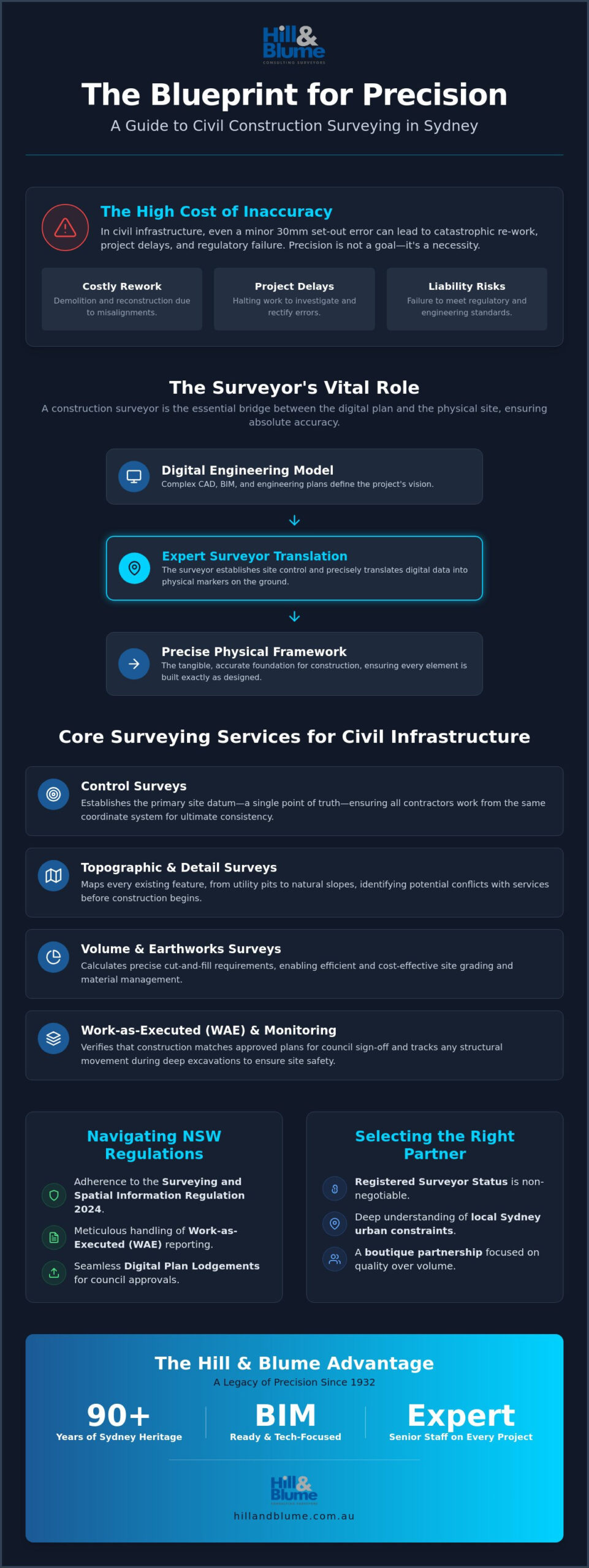 Construction Surveyor for Civil Works: Ensuring Precision in Sydney Infrastructure