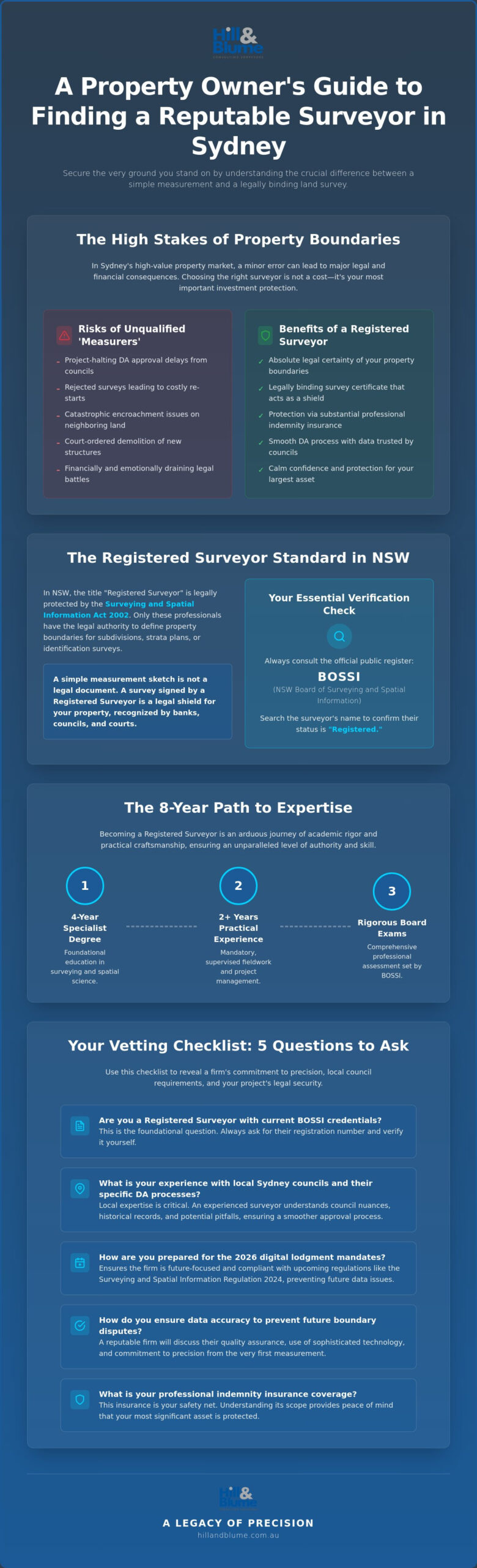 Finding a Reputable Surveyor in Sydney: The 2026 Property Owner’s Guide
