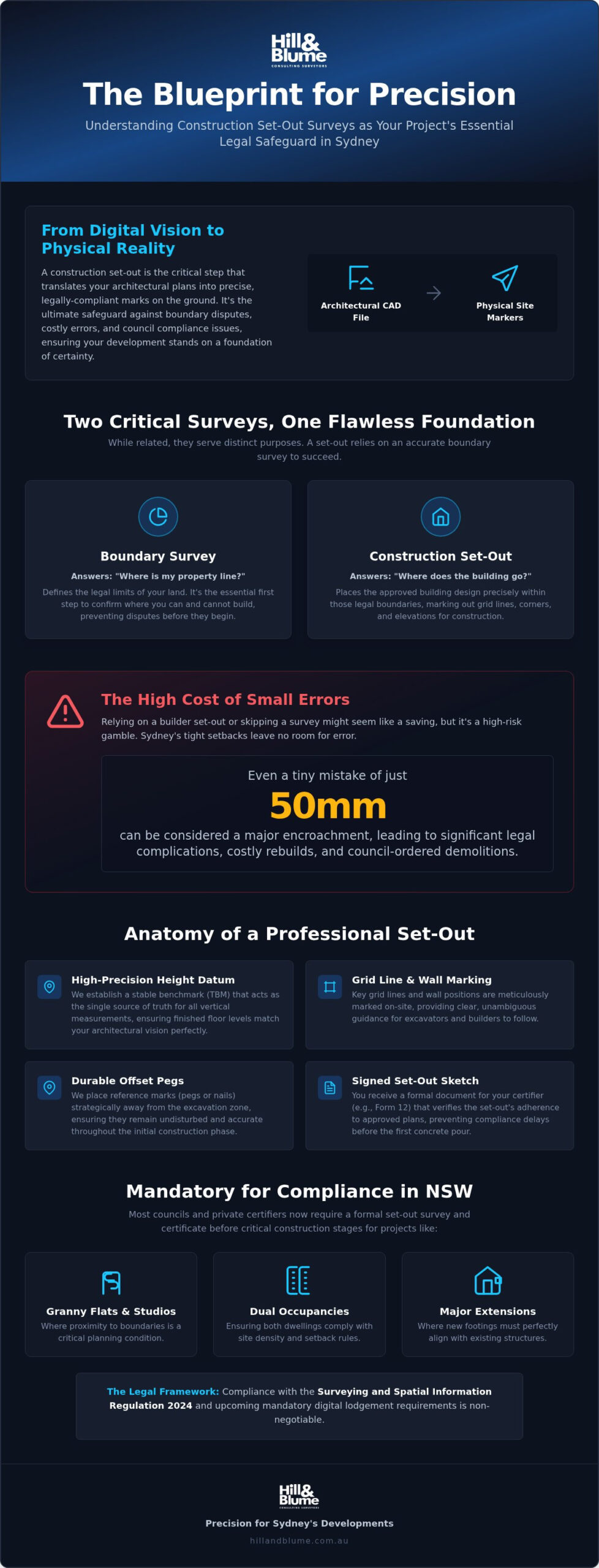 Construction Set-out Survey Cost in Sydney: 2026 Pricing & Professional Guide