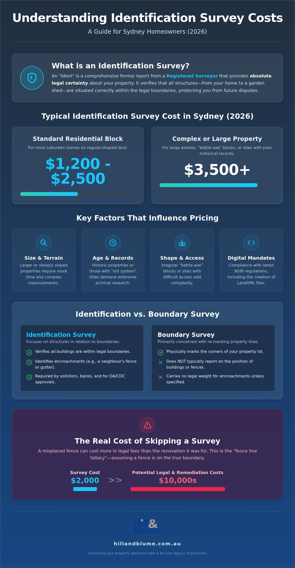 Identification Survey Cost Sydney: A 2026 Homeowner’s Price Guide