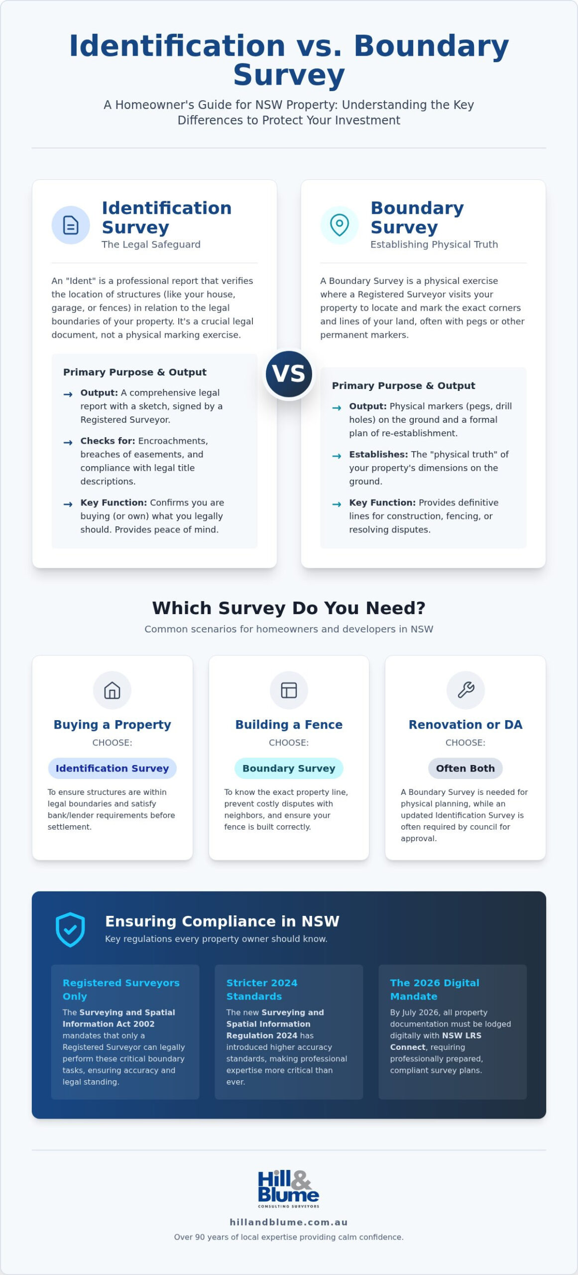 Identification Survey vs Boundary Survey NSW: Which Do You Need in 2026?