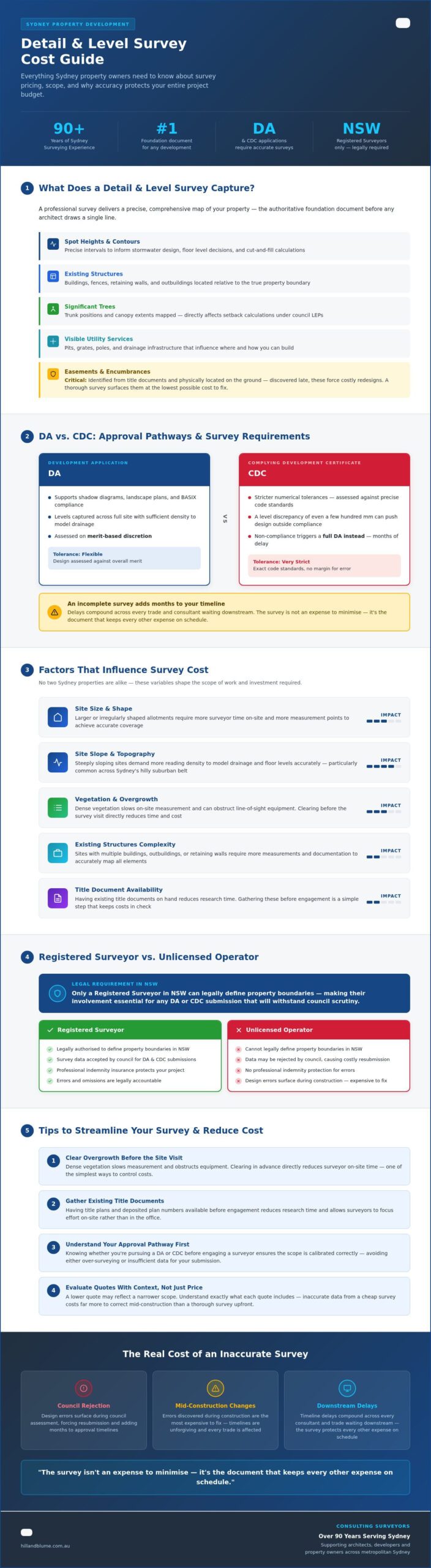Cost of Detail and Level Survey in Sydney: The 2026 Property Owner’s Guide