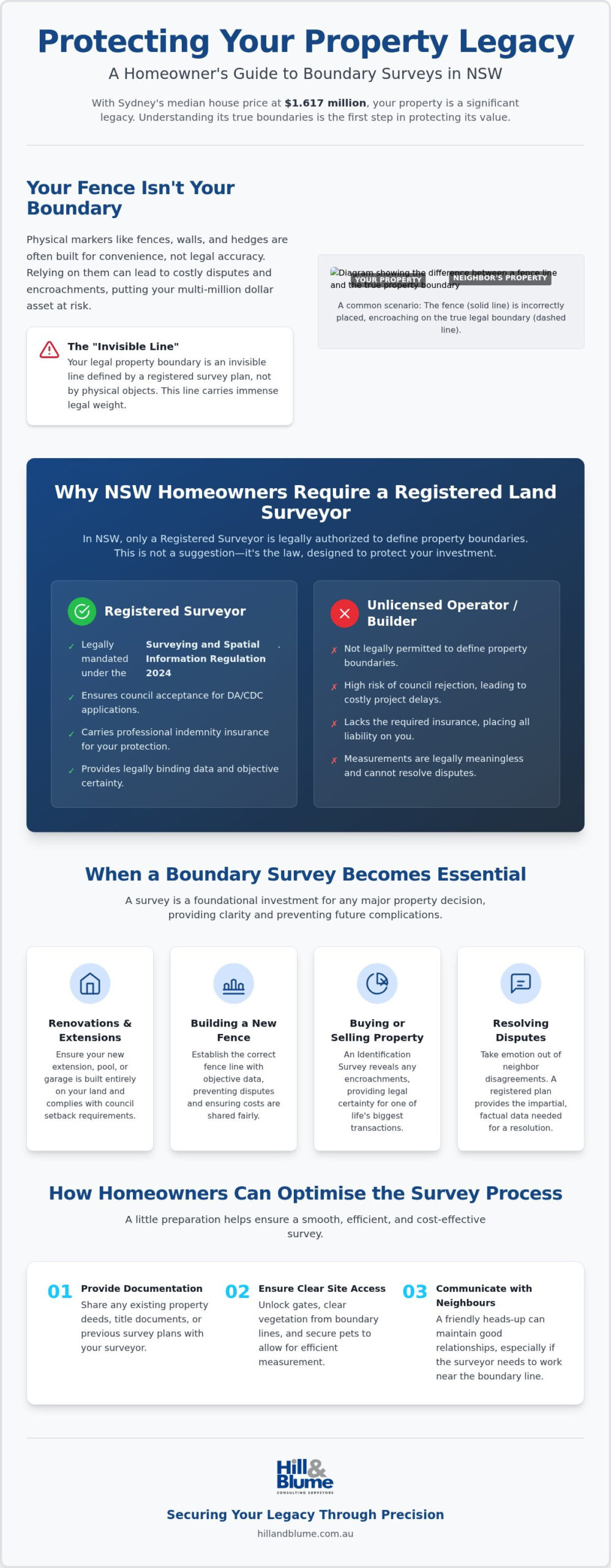 2026 NSW Homeowner Boundary Survey Guide