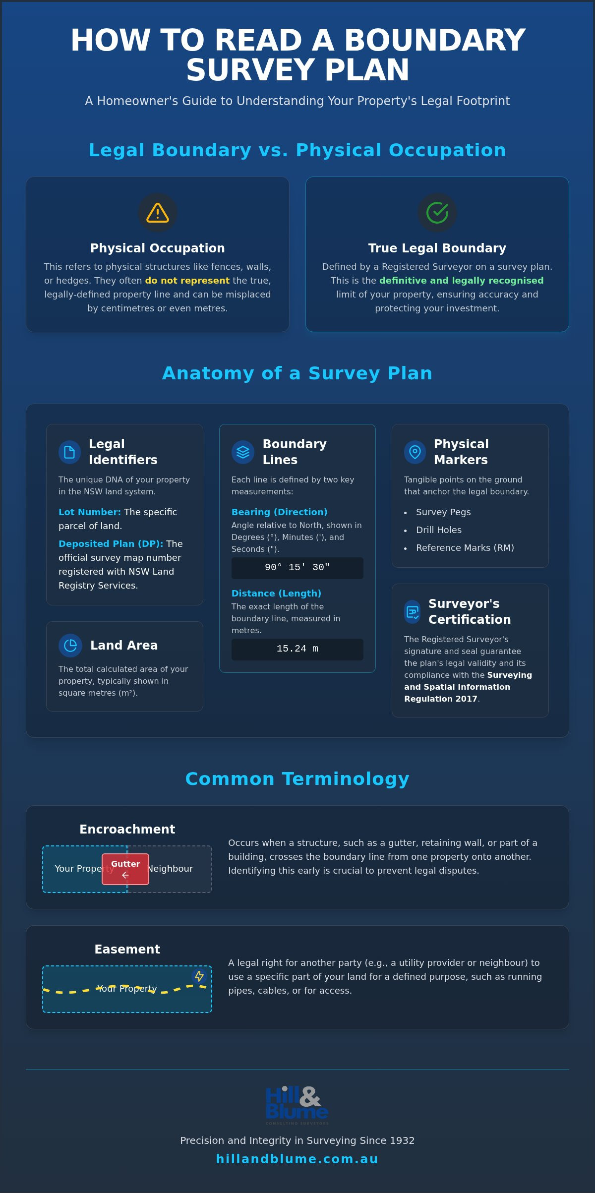 How to Read a Boundary Survey Plan: NSW Homeowner's Guide