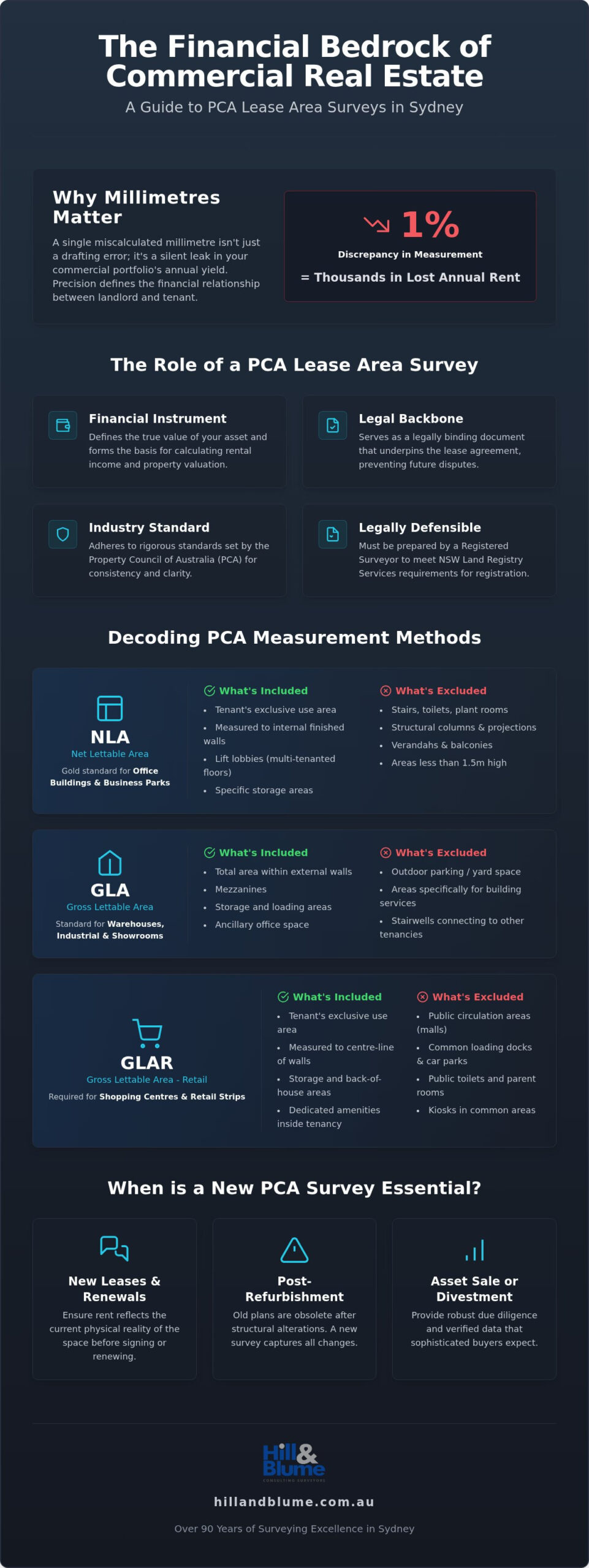 PCA Lease Area Surveys in Sydney: The 2026 Definitive Guide to Maximising Property Yield