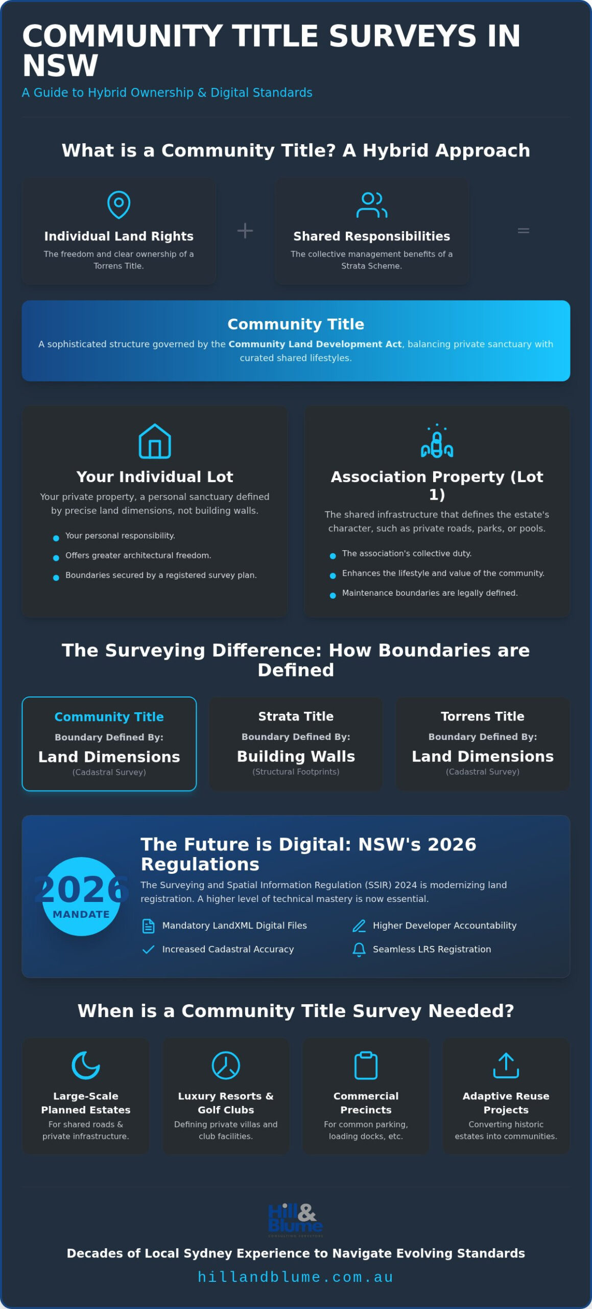 Community Title Survey NSW: The Definitive Guide for 2026