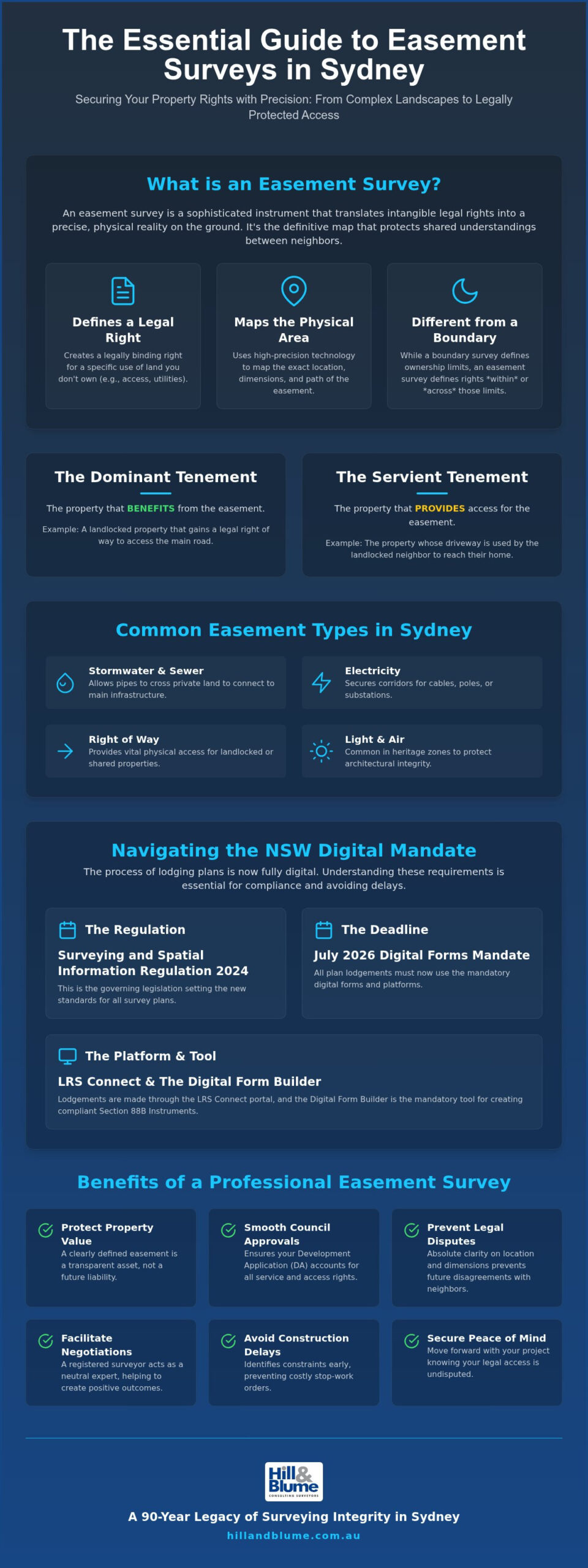 The Essential Guide to Easement Surveys in Sydney: Protecting Your Property Rights and Project Progress (2026)