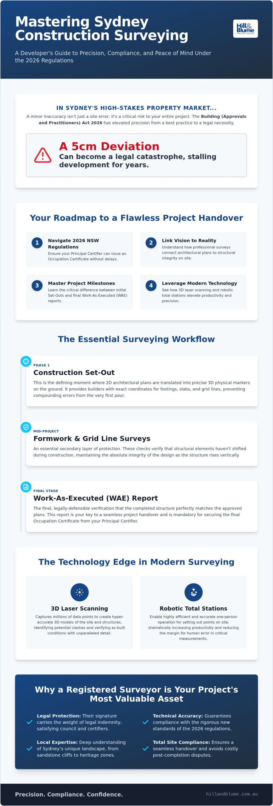 Construction Surveying in Sydney: The 2026 Guide to Precision and Compliance