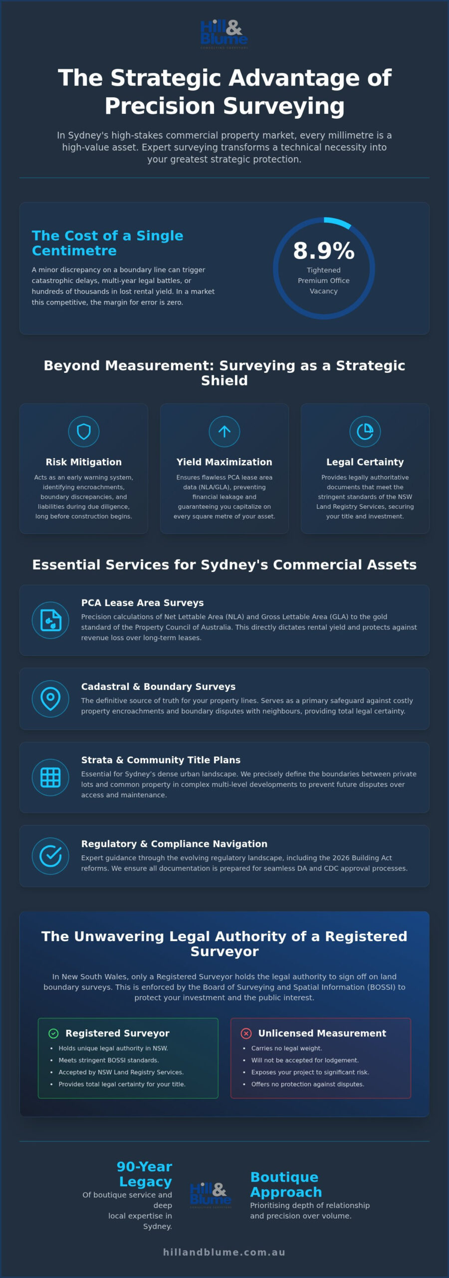 Commercial Land Surveyors in Sydney: Precision for High-Value Assets