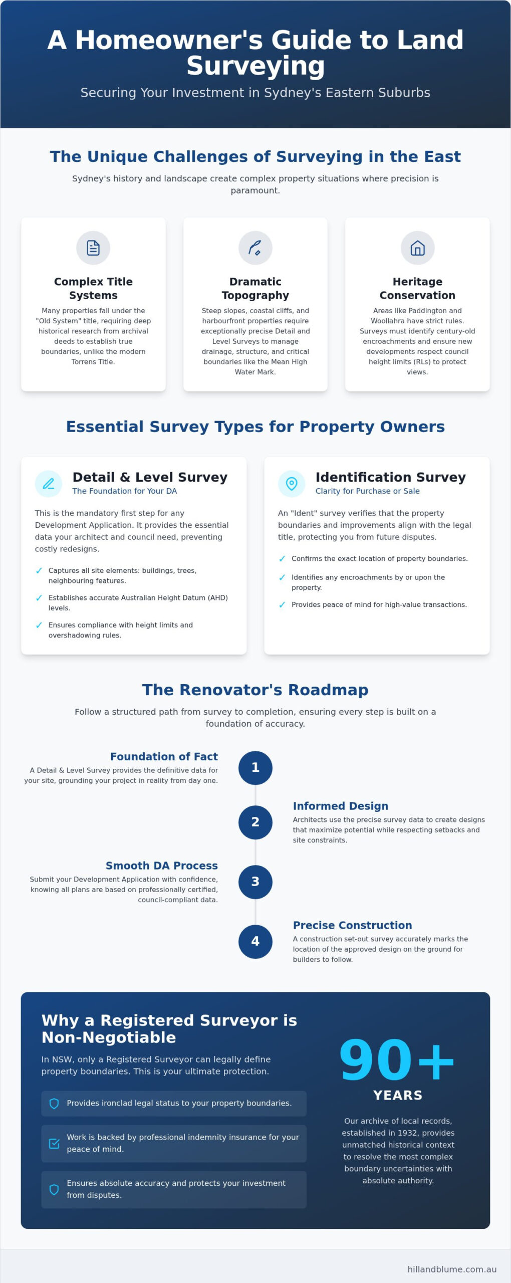 Expert Land Surveyor Eastern Suburbs: Protecting Your High-Value Property