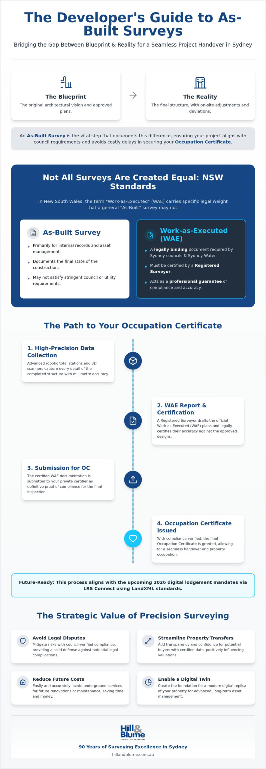 As-Built Survey Sydney: The Definitive Guide to Construction Verification (2026)