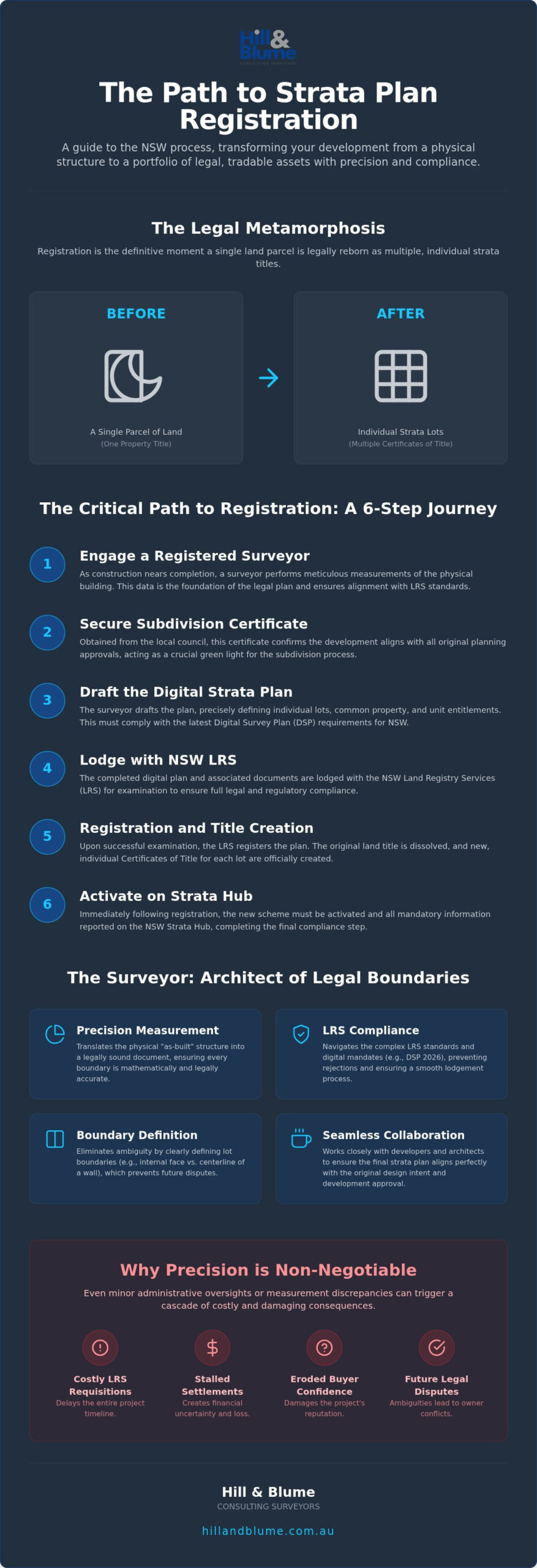 Strata Plan Registration Process in NSW: A Professional 2026 Guide