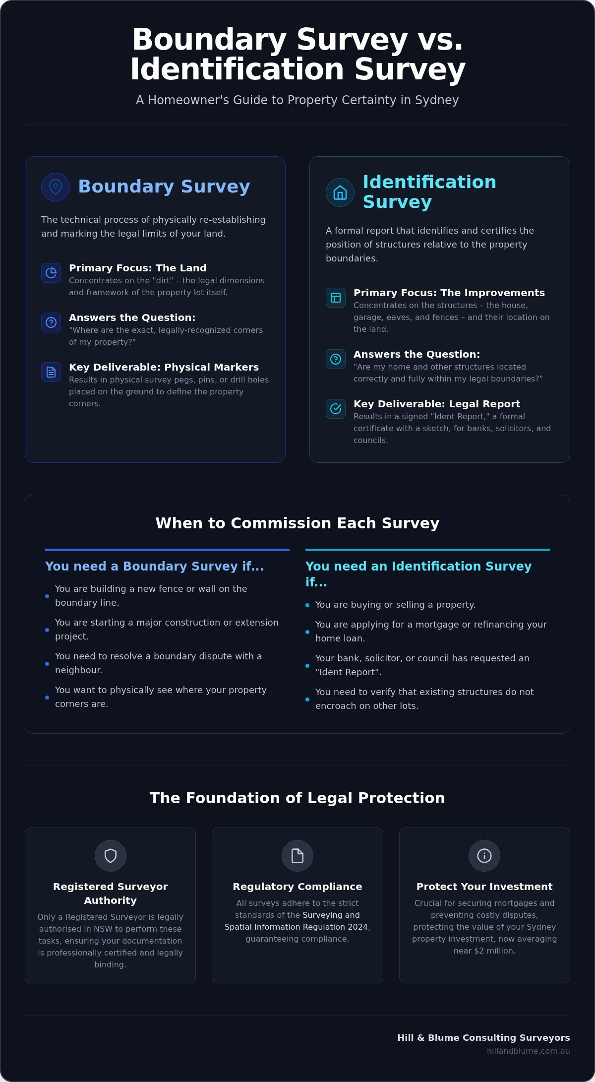 Boundary Survey vs Identification Survey: Which Do You Need for Your Sydney Property?