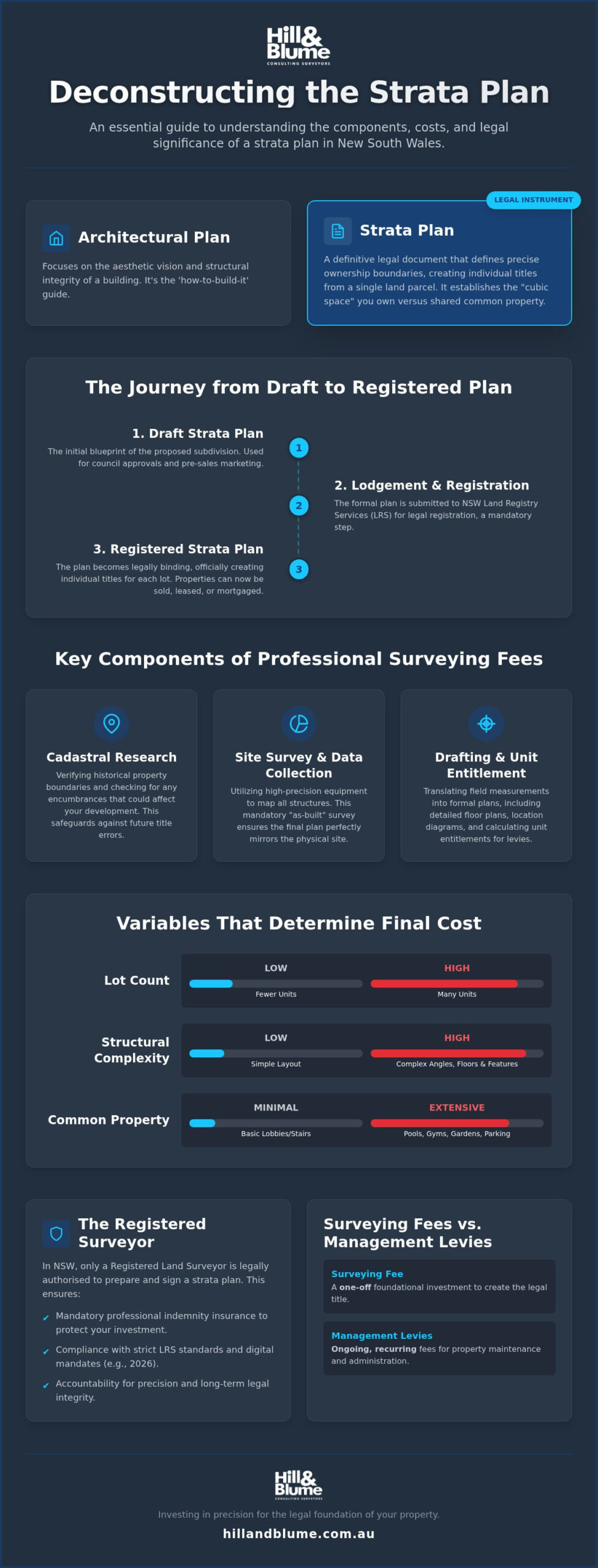 Cost of Strata Plan NSW: A Professional 2026 Pricing Guide