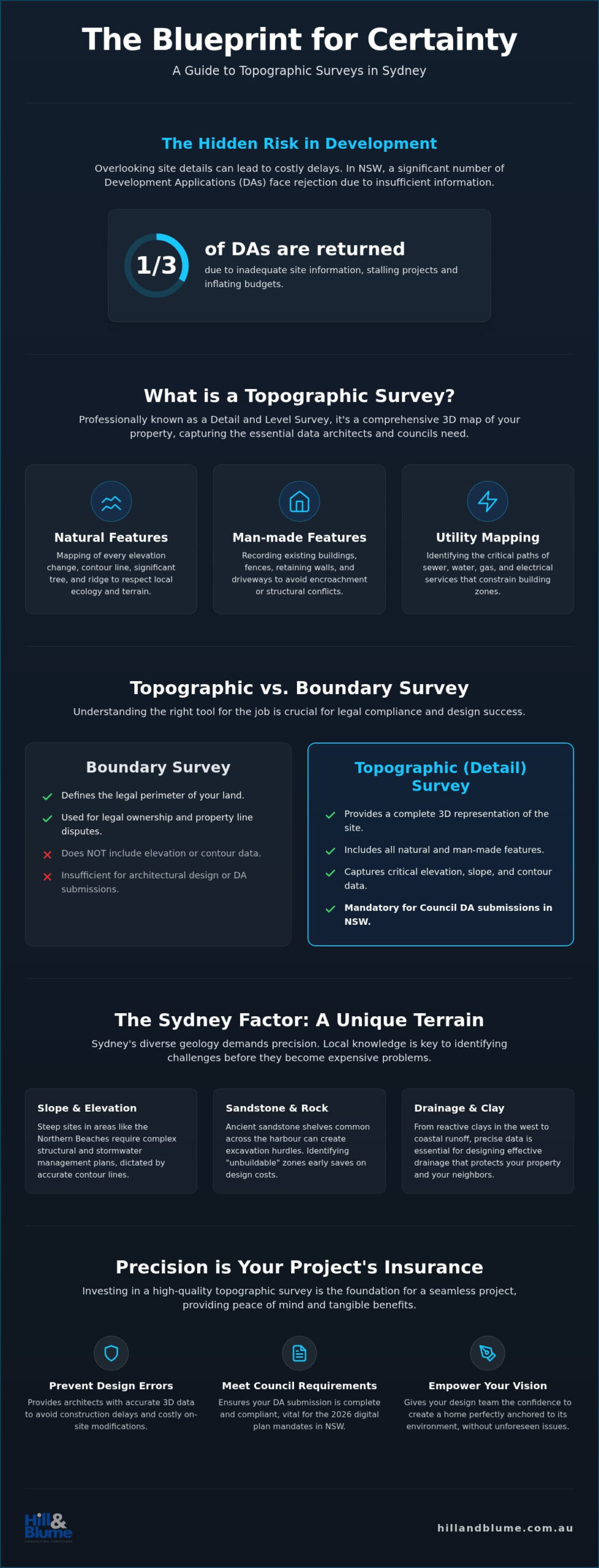Topographic Survey Sydney: Essential Development Guide