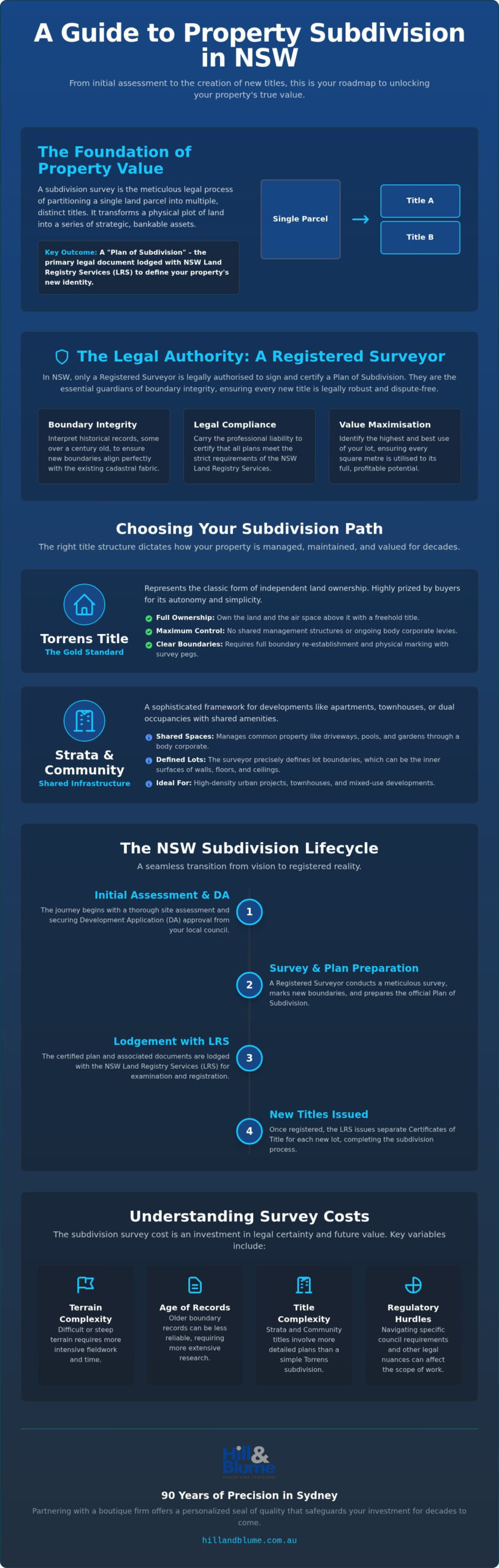 A Guide to Subdivision Surveys in NSW: Unlocking Property Potential (2026)