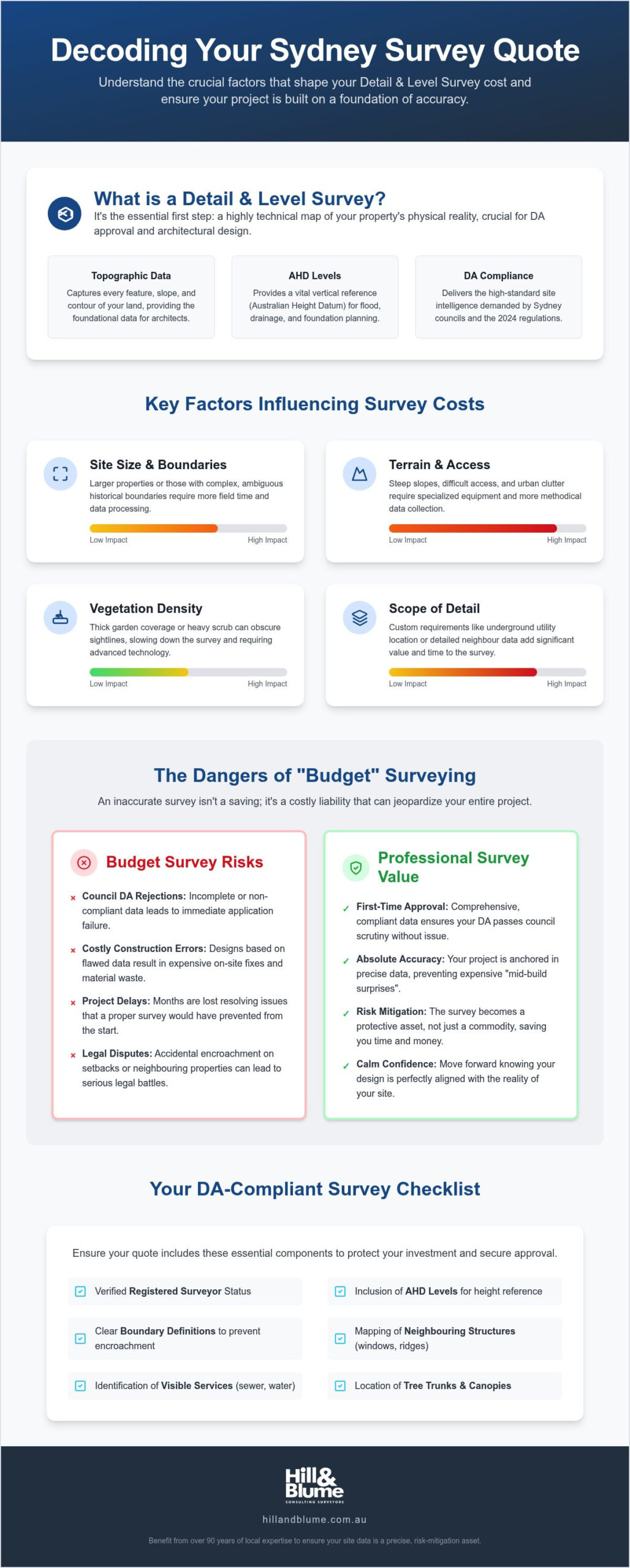 Detail and Level Survey Cost Sydney: 2026 Investment Guide