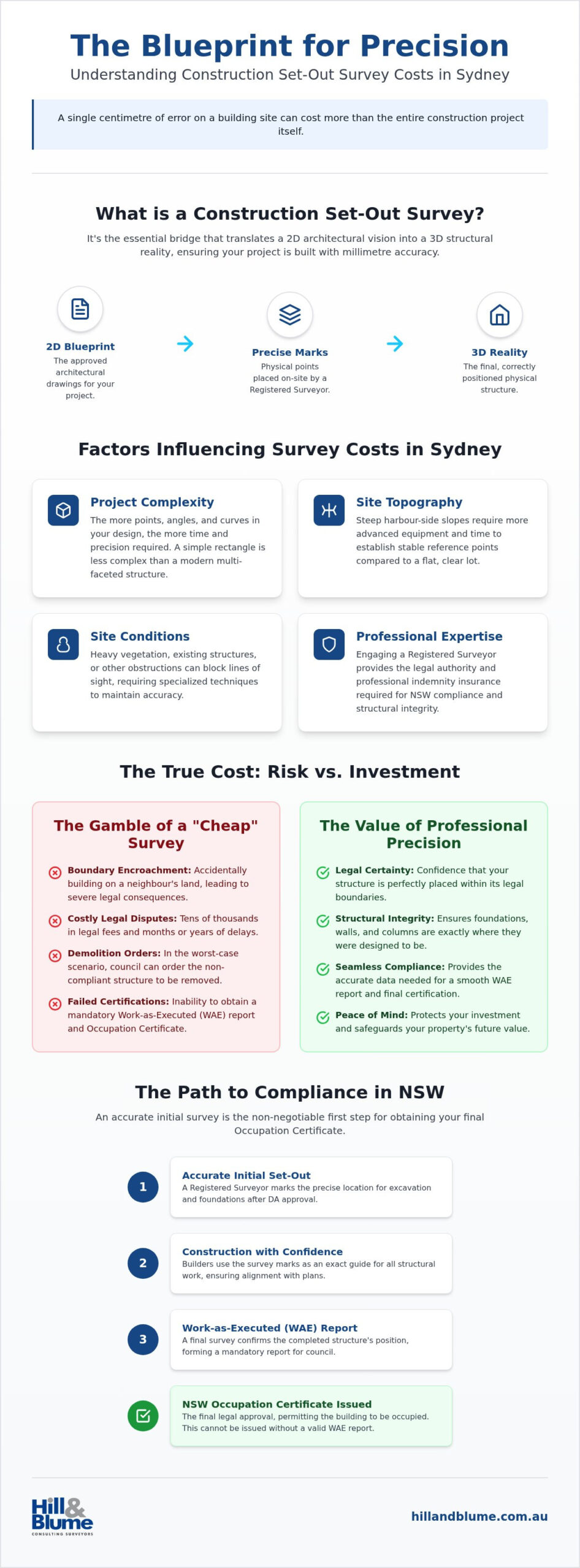 Construction Set Out Survey Cost in Sydney: A 2026 Professional Guide