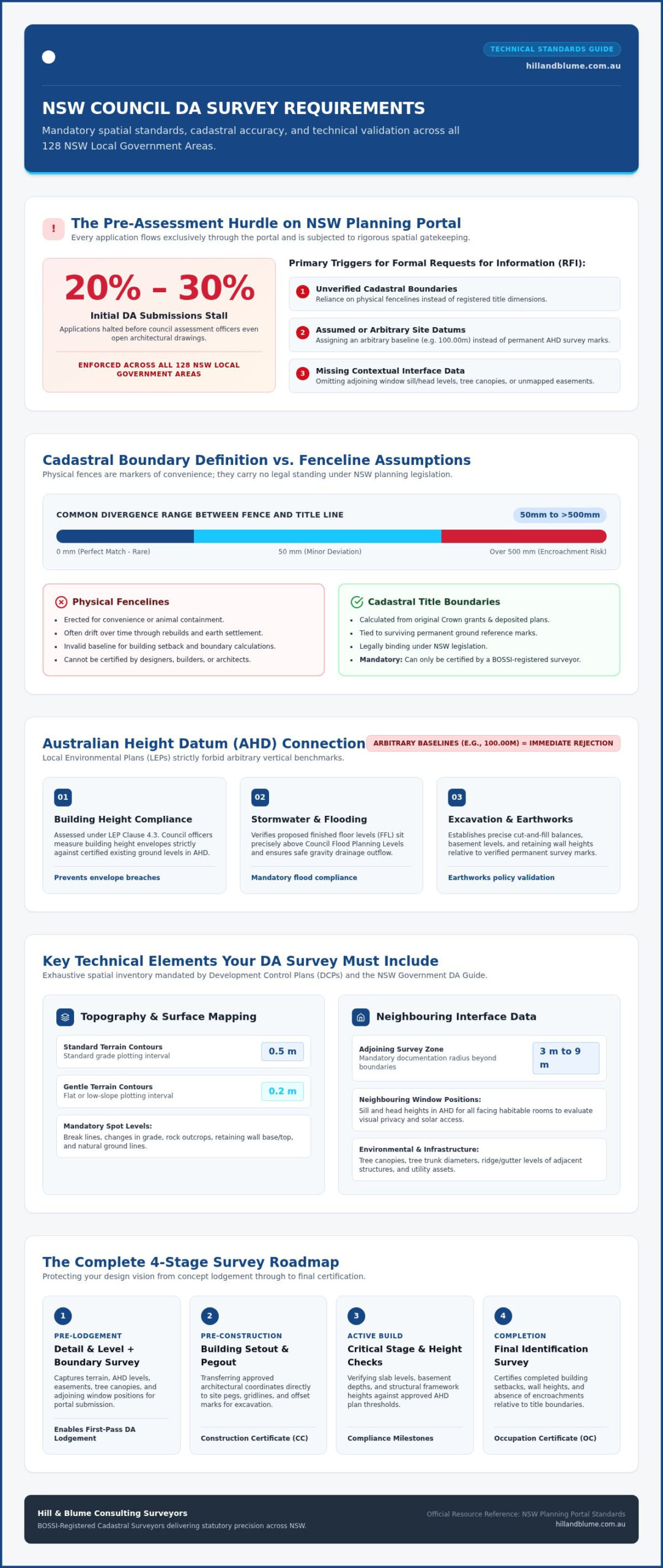 DA Survey Requirements NSW: The Complete 2026 Guide to Council Approval