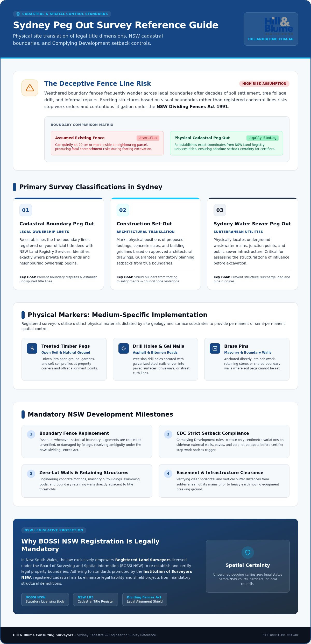 Peg Out Survey Sydney: The Complete Property and Construction Guide (2026)